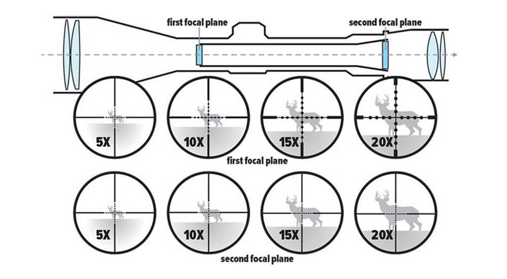 First and Second Focal Plane Reticles