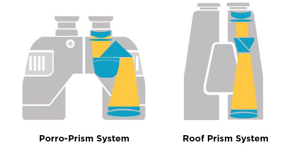 Roof Prism & Porro-Prism Systems